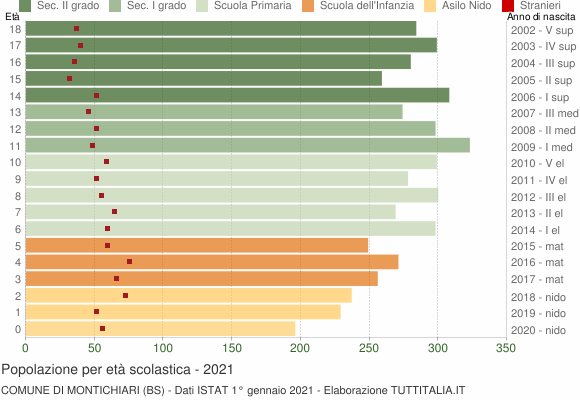 Grafico Popolazione in età scolastica - Montichiari 2021