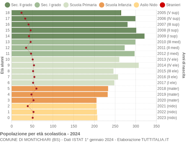 Grafico Popolazione in età scolastica - Montichiari 2024