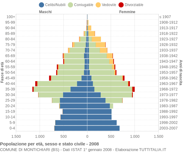 Grafico Popolazione per età, sesso e stato civile Comune di Montichiari (BS)