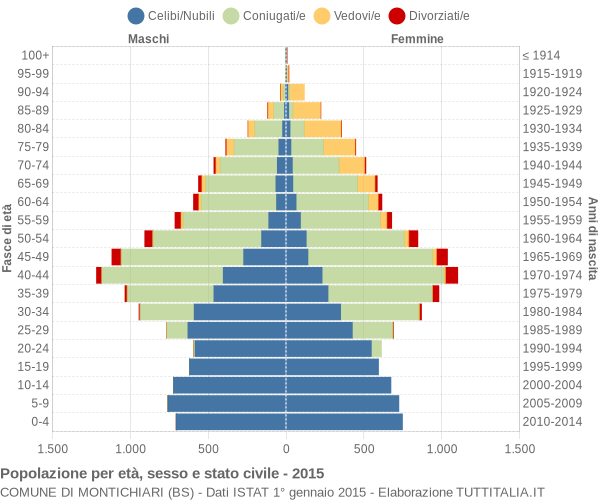 Grafico Popolazione per età, sesso e stato civile Comune di Montichiari (BS)