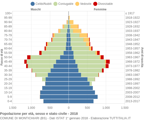 Grafico Popolazione per età, sesso e stato civile Comune di Montichiari (BS)