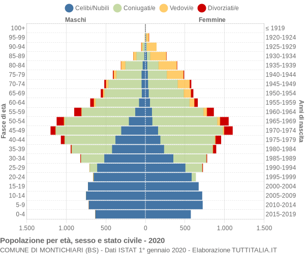 Grafico Popolazione per età, sesso e stato civile Comune di Montichiari (BS)