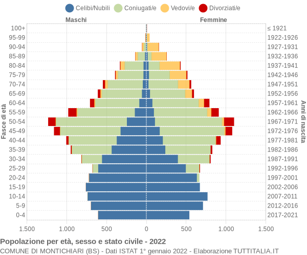 Grafico Popolazione per età, sesso e stato civile Comune di Montichiari (BS)