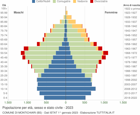 Grafico Popolazione per età, sesso e stato civile Comune di Montichiari (BS)