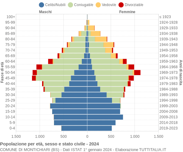 Grafico Popolazione per età, sesso e stato civile Comune di Montichiari (BS)