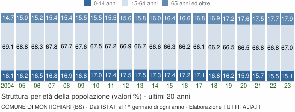 Grafico struttura della popolazione Comune di Montichiari (BS)