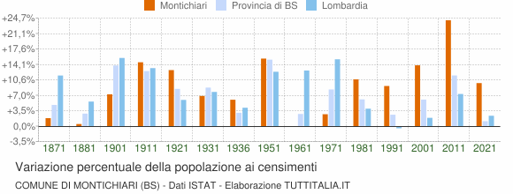 Grafico variazione percentuale della popolazione Comune di Montichiari (BS)