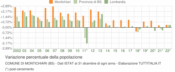 Variazione percentuale della popolazione Comune di Montichiari (BS)