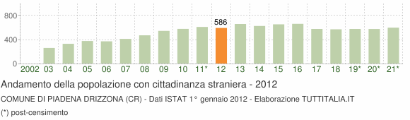 Grafico andamento popolazione stranieri Comune di Piadena Drizzona (CR)