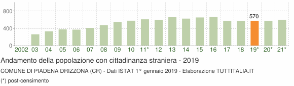 Grafico andamento popolazione stranieri Comune di Piadena Drizzona (CR)