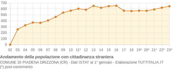 Andamento popolazione stranieri Comune di Piadena Drizzona (CR)