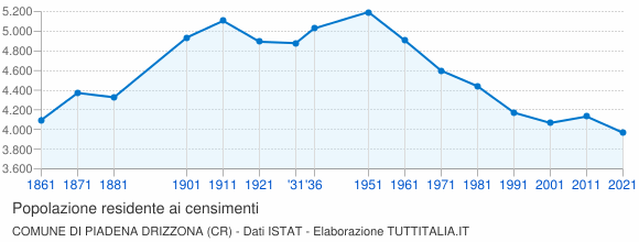 Grafico andamento storico popolazione Comune di Piadena Drizzona (CR)