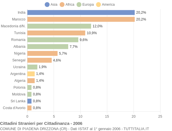 Grafico cittadinanza stranieri - Piadena Drizzona 2006