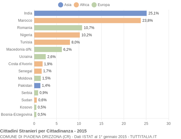 Grafico cittadinanza stranieri - Piadena Drizzona 2015