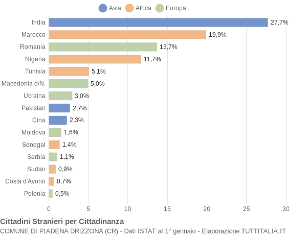 Grafico cittadinanza stranieri - Piadena Drizzona 2018