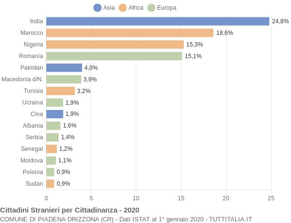 Grafico cittadinanza stranieri - Piadena Drizzona 2020