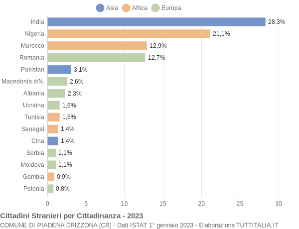 Grafico cittadinanza stranieri - Piadena Drizzona 2023