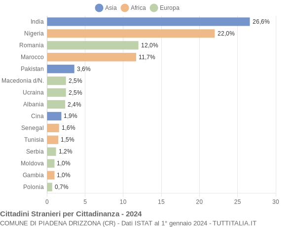 Grafico cittadinanza stranieri - Piadena Drizzona 2024