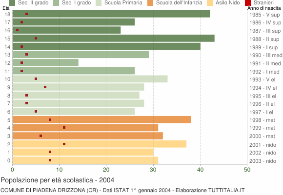 Grafico Popolazione in età scolastica - Piadena Drizzona 2004