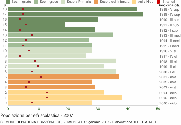 Grafico Popolazione in età scolastica - Piadena Drizzona 2007