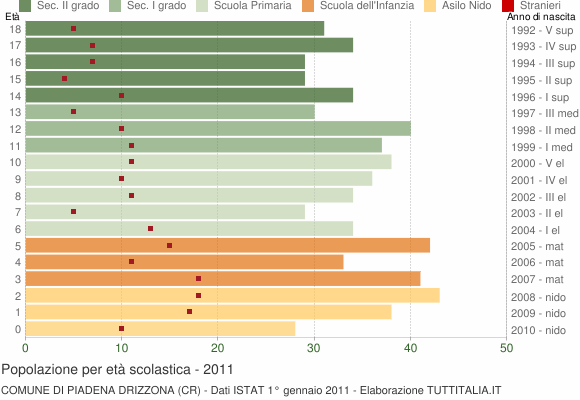 Grafico Popolazione in età scolastica - Piadena Drizzona 2011