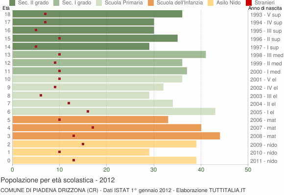 Grafico Popolazione in età scolastica - Piadena Drizzona 2012