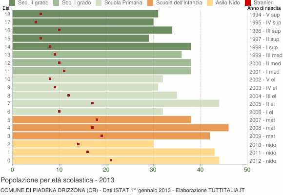 Grafico Popolazione in età scolastica - Piadena Drizzona 2013