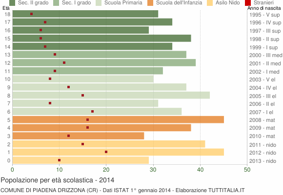 Grafico Popolazione in età scolastica - Piadena Drizzona 2014