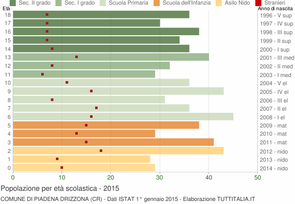 Grafico Popolazione in età scolastica - Piadena Drizzona 2015