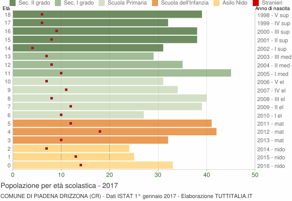 Grafico Popolazione in età scolastica - Piadena Drizzona 2017