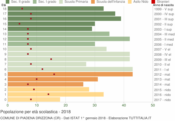 Grafico Popolazione in età scolastica - Piadena Drizzona 2018