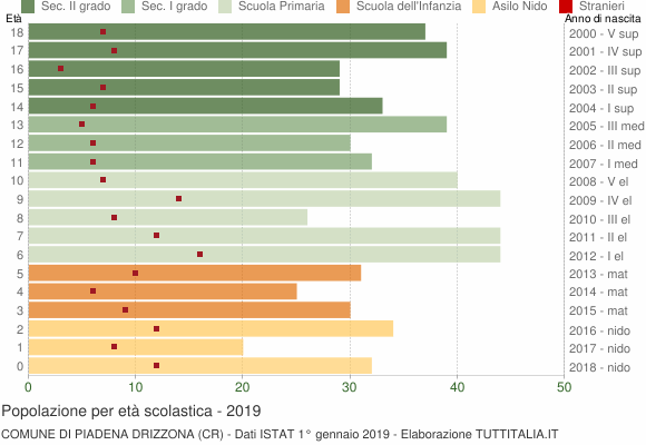 Grafico Popolazione in età scolastica - Piadena Drizzona 2019