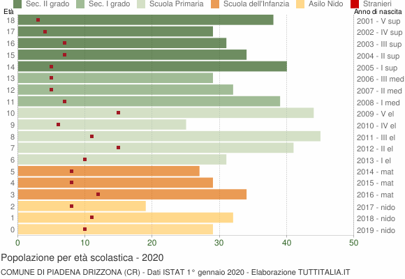 Grafico Popolazione in età scolastica - Piadena Drizzona 2020