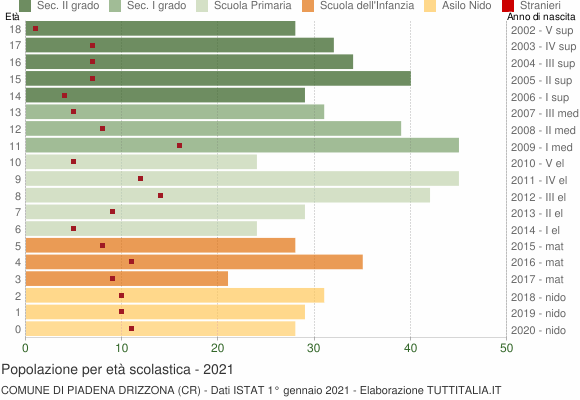 Grafico Popolazione in età scolastica - Piadena Drizzona 2021