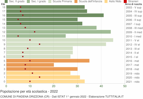 Grafico Popolazione in età scolastica - Piadena Drizzona 2022