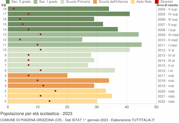 Grafico Popolazione in età scolastica - Piadena Drizzona 2023