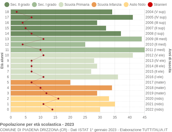 Grafico Popolazione in età scolastica - Piadena Drizzona 2023