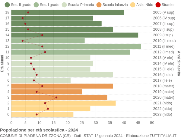 Grafico Popolazione in età scolastica - Piadena Drizzona 2024