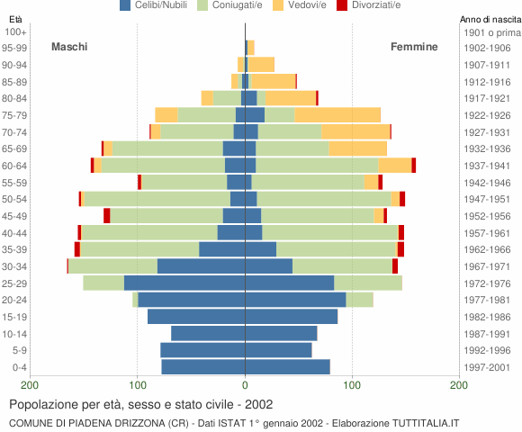 Grafico Popolazione per età, sesso e stato civile Comune di Piadena Drizzona (CR)