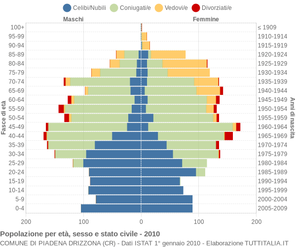 Grafico Popolazione per età, sesso e stato civile Comune di Piadena Drizzona (CR)