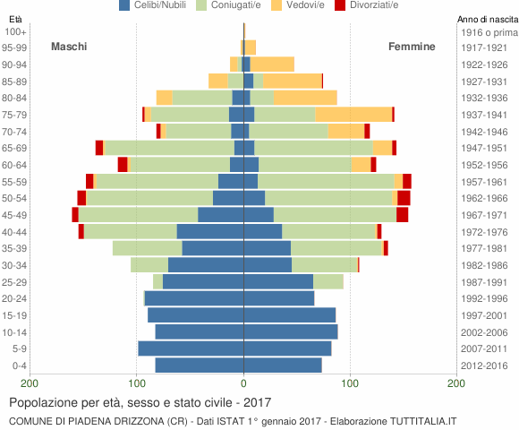 Grafico Popolazione per età, sesso e stato civile Comune di Piadena Drizzona (CR)