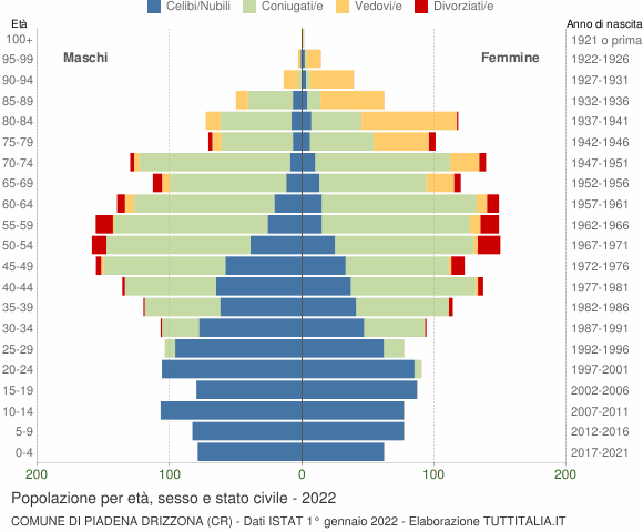 Grafico Popolazione per età, sesso e stato civile Comune di Piadena Drizzona (CR)
