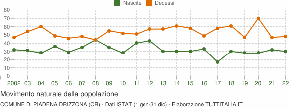Grafico movimento naturale della popolazione Comune di Piadena Drizzona (CR)