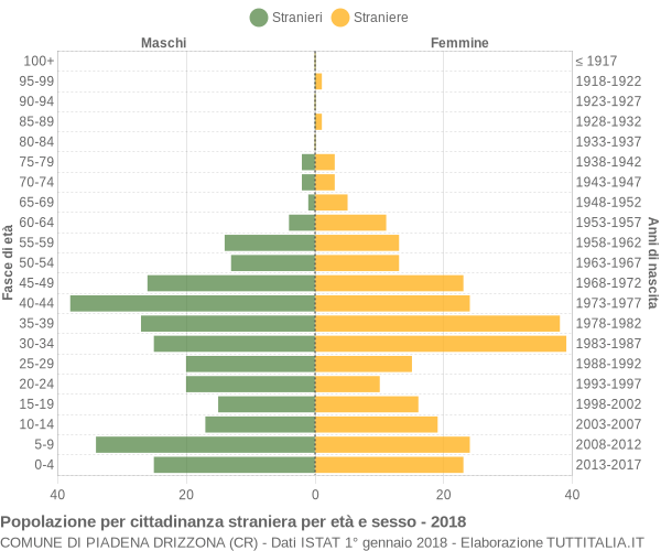 Grafico cittadini stranieri - Piadena Drizzona 2018