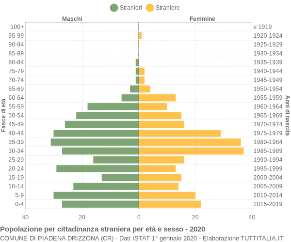 Grafico cittadini stranieri - Piadena Drizzona 2020