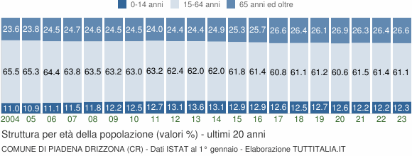 Grafico struttura della popolazione Comune di Piadena Drizzona (CR)