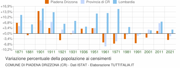 Grafico variazione percentuale della popolazione Comune di Piadena Drizzona (CR)