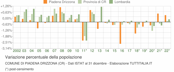 Variazione percentuale della popolazione Comune di Piadena Drizzona (CR)