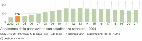 Grafico andamento popolazione stranieri Comune di Provaglio d'Iseo (BS)
