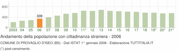 Grafico andamento popolazione stranieri Comune di Provaglio d'Iseo (BS)